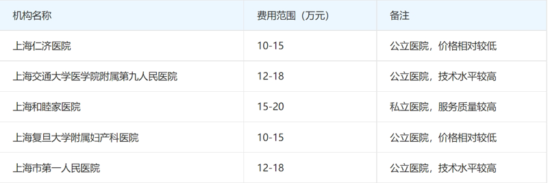 在现代社会,试管婴儿技术为许多夫妇带来了希望。但是,当提到“借卵试管”这个话题时,人们往往会望而却步——费用到底有多少呢?今天我们就来探讨一下这项技术的价格,并通过对比和实际案例说明其优势与不足。